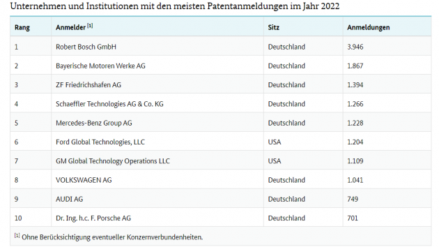  Unternehmen und Institutionen mit den meisten Patentanmeldungen im Jahr 2022 - Quelle: DPMA